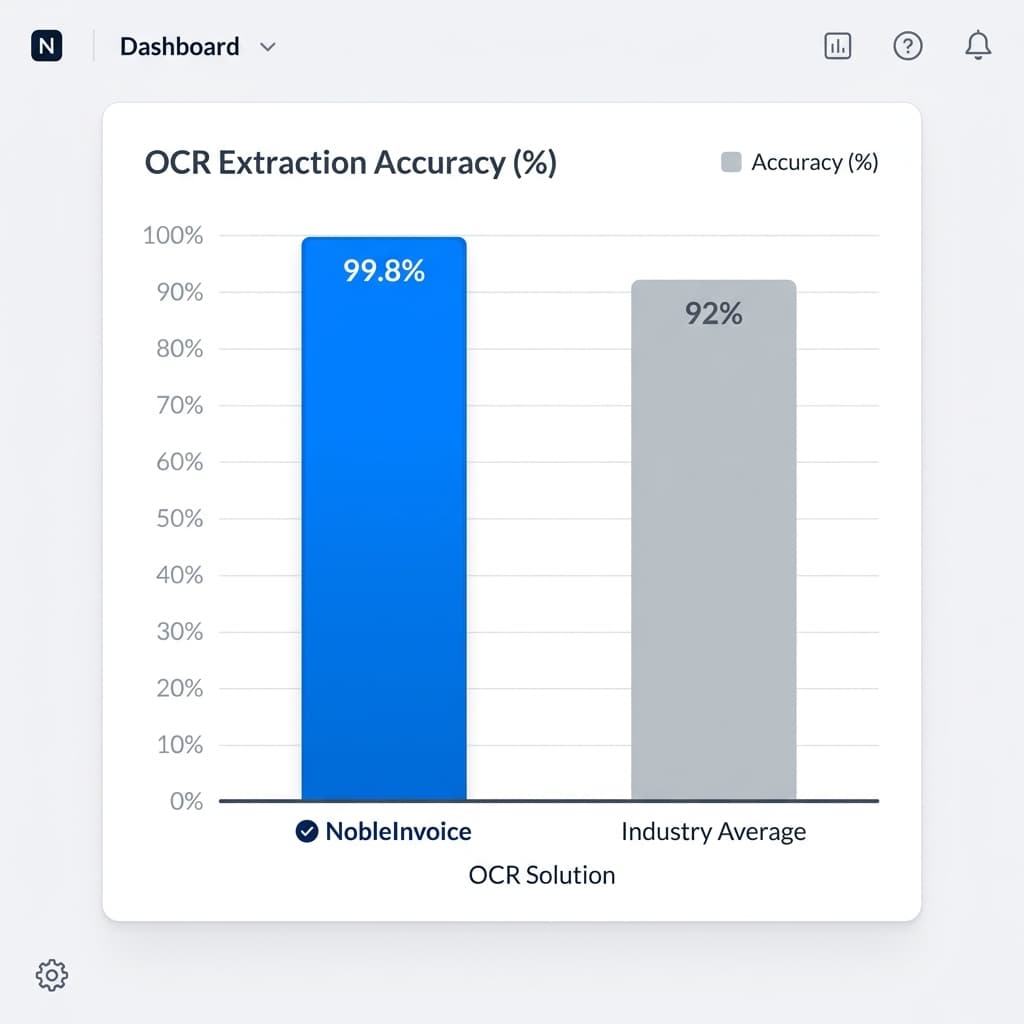OCR accuracy comparison chart - Nobevra 99.8% vs. industry avg 92%